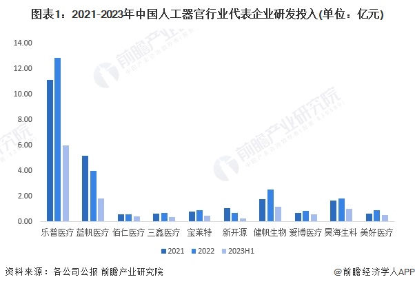 图表1：2021-2023年中国人工器官行业代表企业研发投入(单位：亿元)