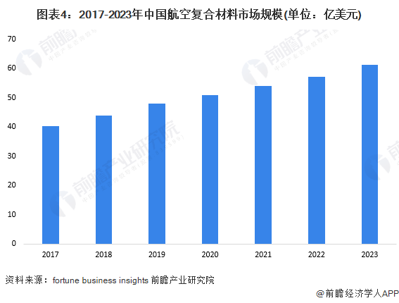 图表4：2017-2023年中国航空复合材料市场规模(单位：亿美元)
