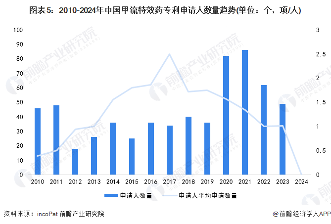 图表5：2010-2024年中国甲流特效药专利申请人数量趋势(单位：个，项/人)