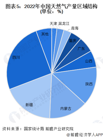 图表5：2022年中国天然气产量区域结构(单位：%)