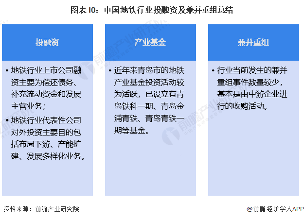 图表10：中国地铁行业投融资及兼并重组总结