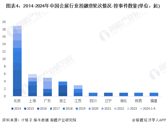 图表4：2014-2024年中国会展行业投融资轮次情况-按事件数量(单位：起)