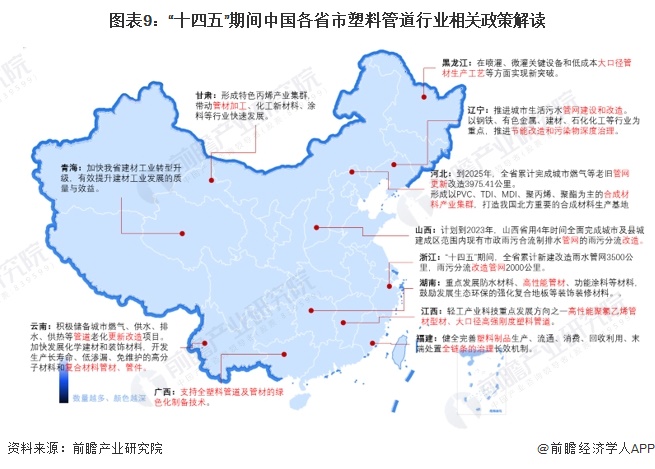 图表9：“十四五”期间中国各省市塑料管道行业相关政策解读