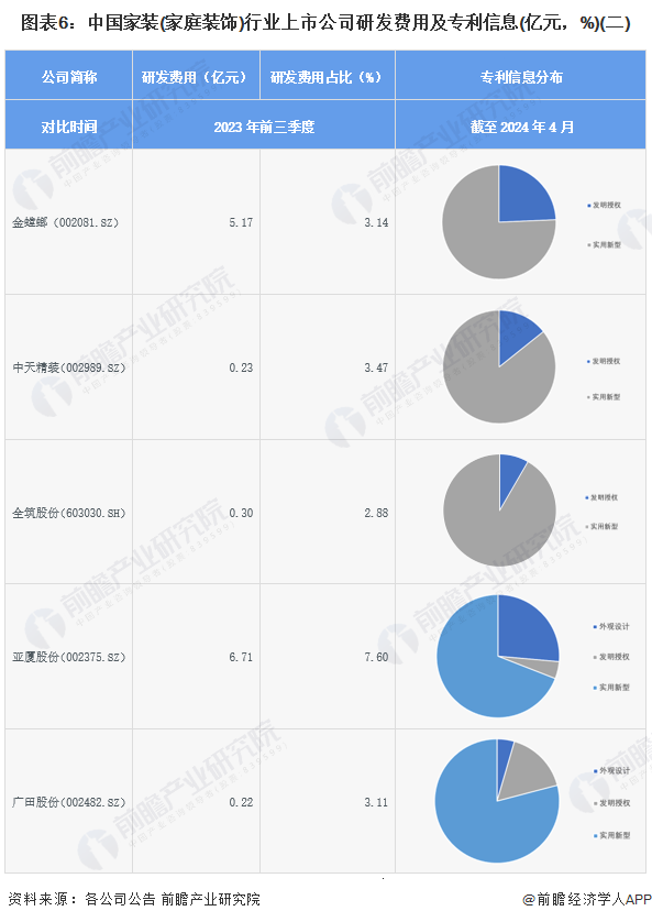 图表6：中国家装(家庭装饰)行业上市公司研发费用及专利信息(亿元，%)(二)