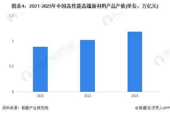 图表4：2021-2023年中国高性能高端新材料产品产值(单位：万亿元)
