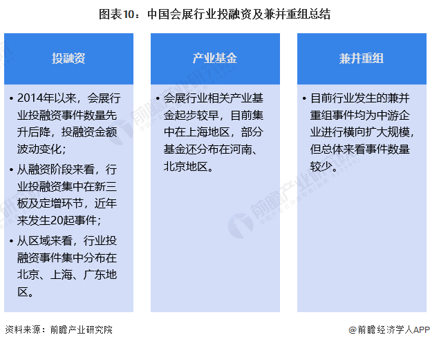 图表10：中国会展行业投融资及兼并重组总结