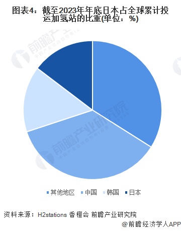 图表4：截至2023年年底日本占全球累计投运加氢站的比重(单位：%)