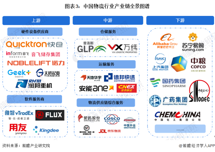 图表3：中国物流行业产业链全景图谱