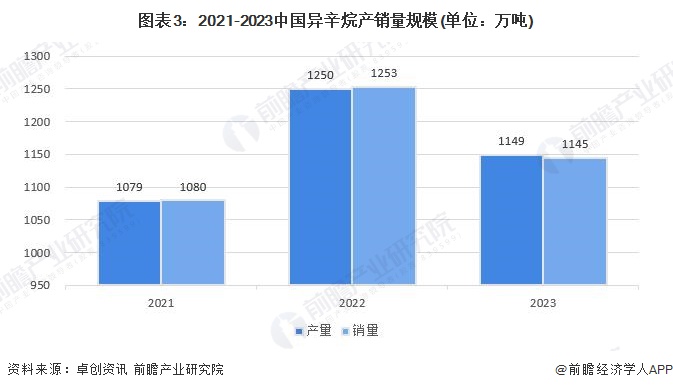 图表3：2021-2023中国异辛烷产销量规模(单位：万吨)