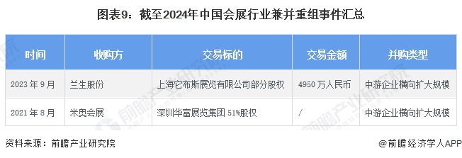 图表9：截至2024年中国会展行业兼并重组事件汇总