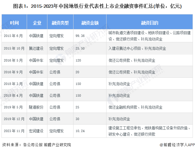 图表1：2015-2023年中国地铁行业代表性上市企业融资事件汇总(单位：亿元)