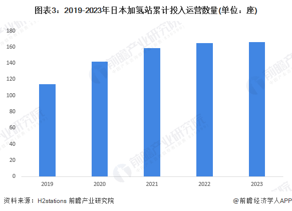 图表3：2019-2023年日本加氢站累计投入运营数量(单位：座)