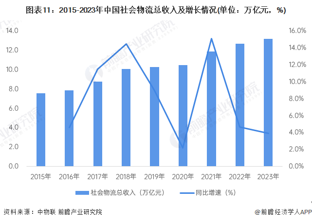 图表11：2015-2023年中国社会物流总收入及增长情况(单位：万亿元，%)