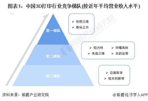 图表1：中国3D打印行业竞争梯队(按近年平均营业收入水平)