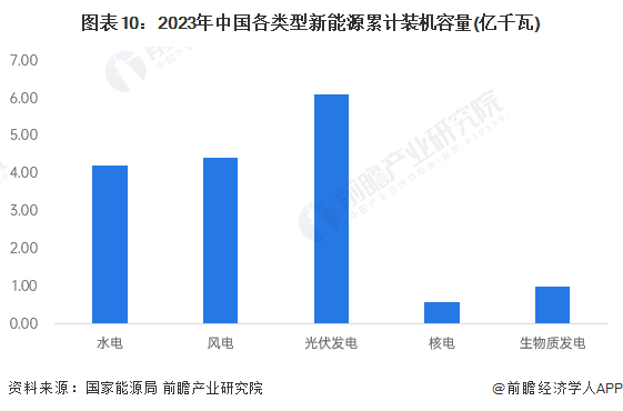图表10：2023年中国各类型新能源累计装机容量(亿千瓦)