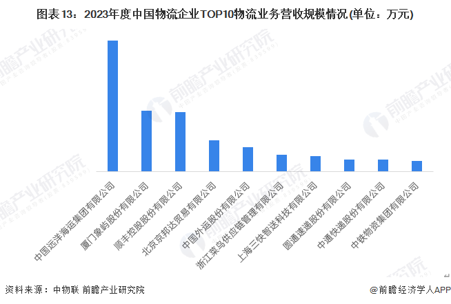 图表13：2023年度中国物流企业TOP10物流业务营收规模情况(单位：万元)