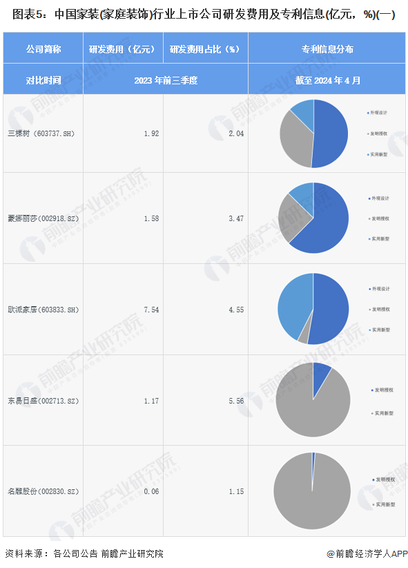 圖表5：中國家裝(家庭裝飾)行業(yè)上市公司研發(fā)費(fèi)用及專利信息(億元，%)(一)