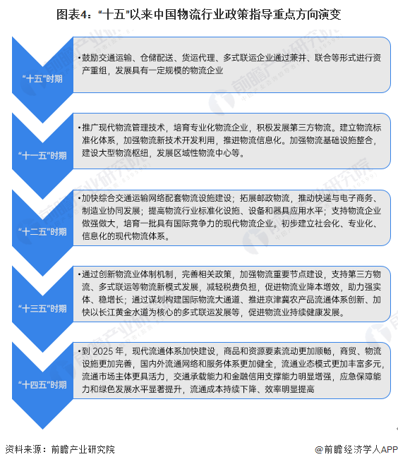 图表4：“十五”以来中国物流行业政策指导重点方向演变