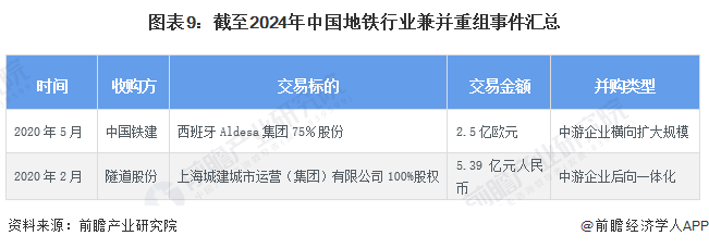 图表9：截至2024年中国地铁行业兼并重组事件汇总