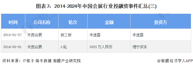 图表7：2014-2024年中国会展行业投融资事件汇总(三)