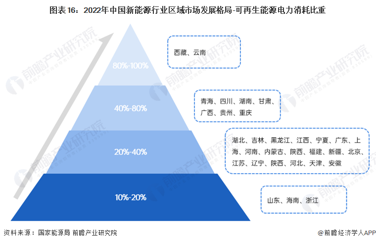 图表16：2022年中国新能源行业区域市场发展格局-可再生能源电力消耗比重
