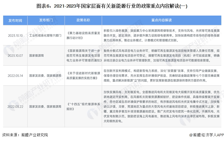 圖表6：2021-2023年國家層面有關新能源行業(yè)的政策重點內(nèi)容解讀(一)