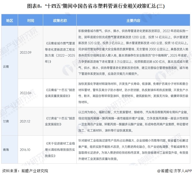图表8：“十四五”期间中国各省市塑料管道行业相关政策汇总(三)