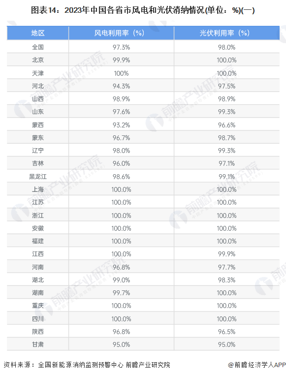 图表14：2023年中国各省市风电和光伏消纳情况(单位：%)(一)