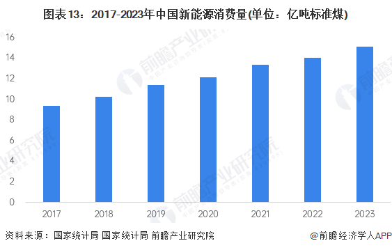 图表13：2017-2023年中国新能源消费量(单位：亿吨标准煤)