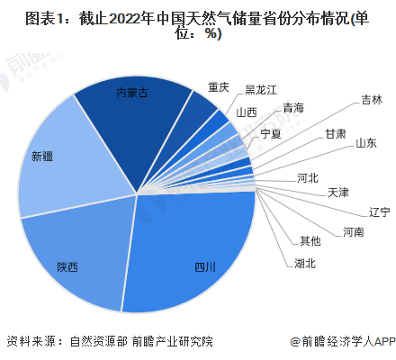 图表1：截止2022年中国天然气储量省份分布情况(单位：%)