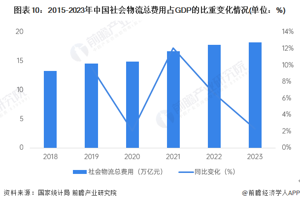 图表10：2015-2023年中国社会物流总费用占GDP的比重变化情况(单位：%)