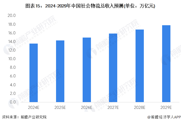 图表15：2024-2029年中国社会物流总收入预测(单位：万亿元)