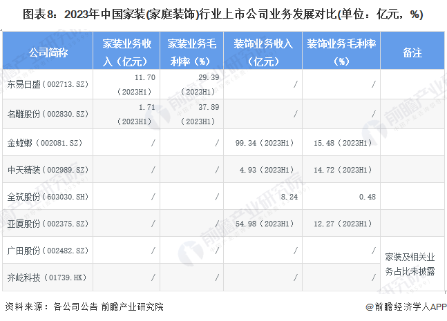 图表8：2023年中国家装(家庭装饰)行业上市公司业务发展对比(单位：亿元，%)