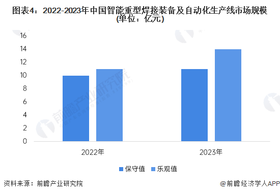 图表4：2022-2023年中国智能重型焊接装备及自动化生产线市场规模(单位：亿元)