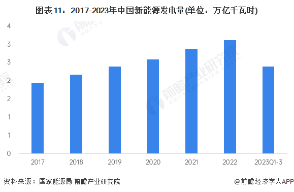 图表11：2017-2023年中国新能源发电量(单位：万亿千瓦时)