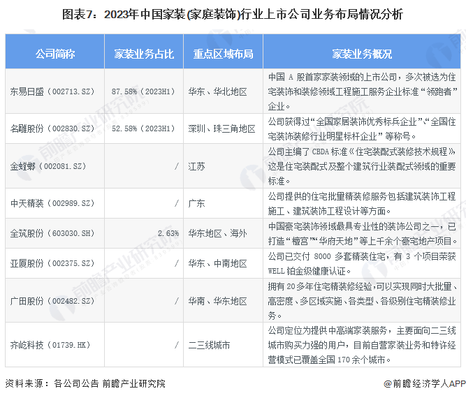 圖表7：2023年中國家裝(家庭裝飾)行業(yè)上市公司業(yè)務(wù)布局情況分析