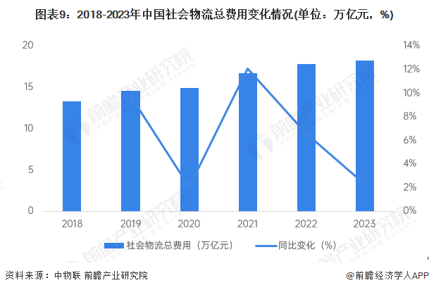 图表9：2018-2023年中国社会物流总费用变化情况(单位：万亿元，%)