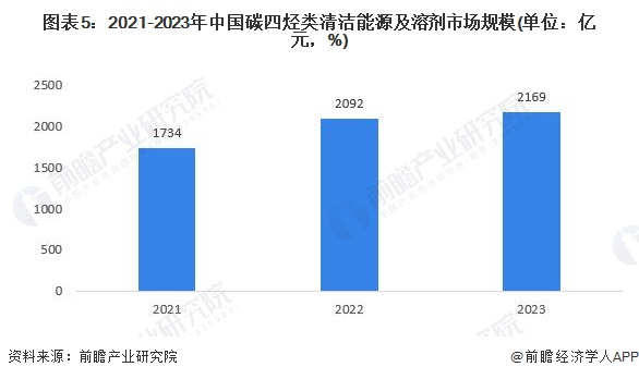 图表5：2021-2023年中国碳四烃类清洁能源及溶剂市场规模(单位：亿元，%)