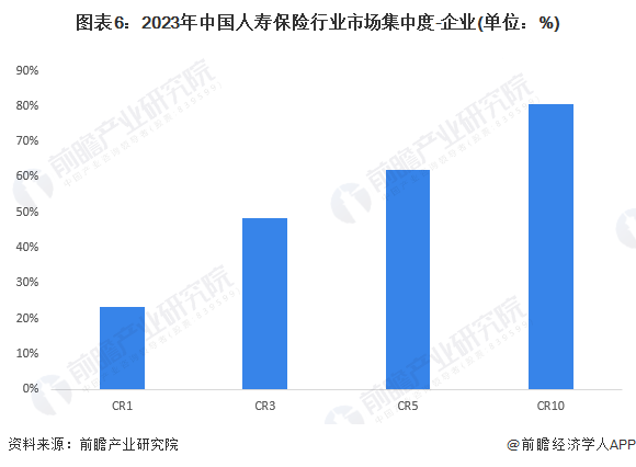 图表6：2023年中国人寿保险行业市场集中度-企业(单位：%)
