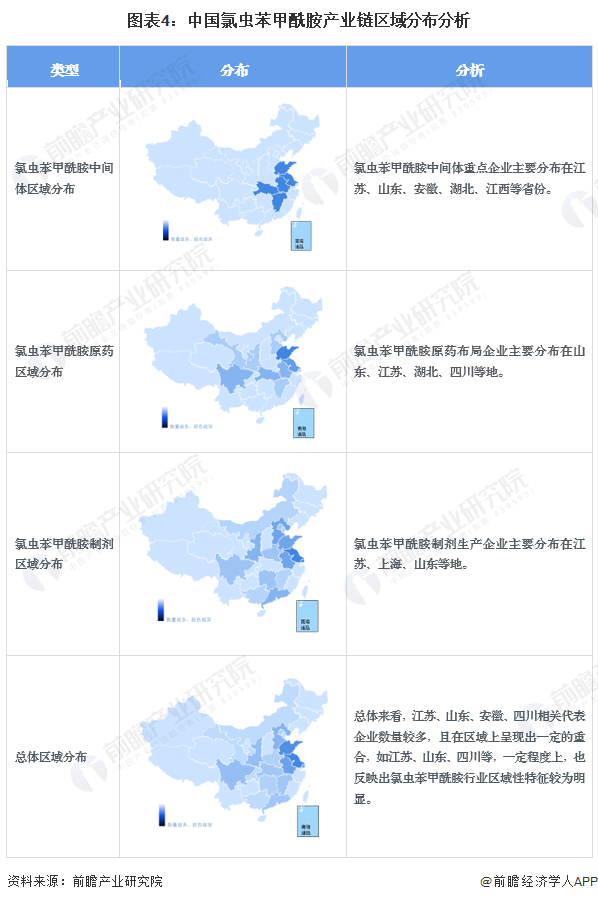 图表4：中国氯虫苯甲酰胺产业链区域分布分析