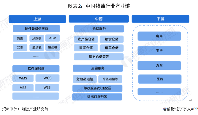 图表2：中国物流行业产业链