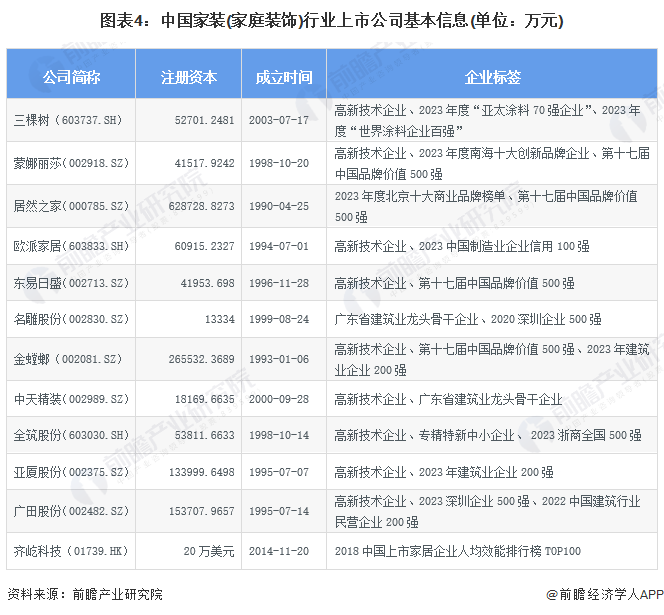 图表4：中国家装(家庭装饰)行业上市公司基本信息(单位：万元)