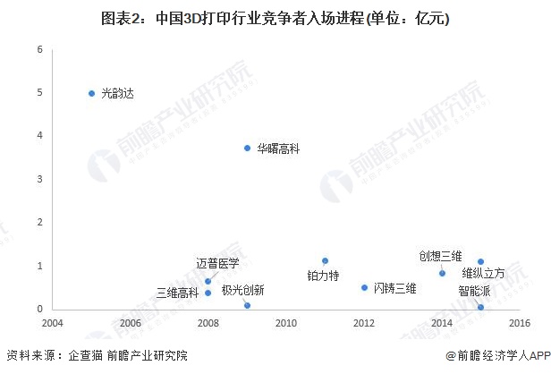 图表2：中国3D打印行业竞争者入场进程(单位：亿元)