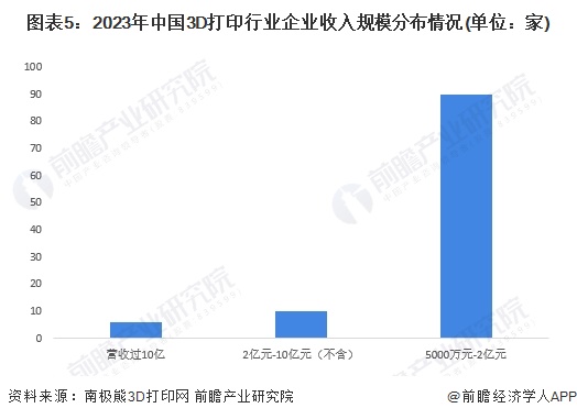 图表5：2023年中国3D打印行业企业收入规模分布情况(单位：家)
