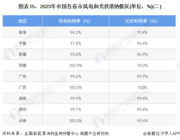 图表15：2023年中国各省市风电和光伏消纳情况(单位：%)(二)
