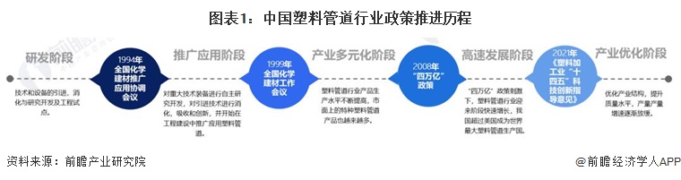 图表1：中国塑料管道行业政策推进历程