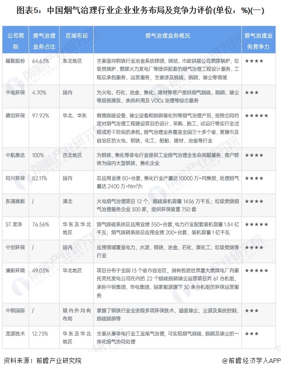 图表5：中国烟气治理行业企业业务布局及竞争力评价(单位：%)(一)