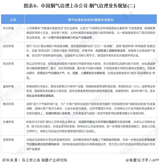 图表8：中国烟气治理上市公司-烟气治理业务规划(二)