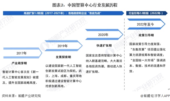 图表2：中国智算中心行业发展历程