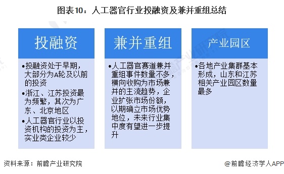 圖表10：人工器官行業(yè)投融資及兼并重組總結(jié)